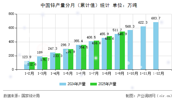 中國(guó)鋅產(chǎn)量分月（累計(jì)值）統(tǒng)計(jì)