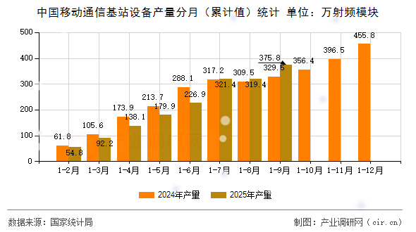 中國移動(dòng)通信基站設(shè)備產(chǎn)量分月（累計(jì)值）統(tǒng)計(jì)
