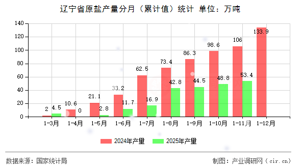 遼寧省原鹽產(chǎn)量分月（累計值）統(tǒng)計