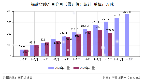 福建省紗產(chǎn)量分月（累計值）統(tǒng)計