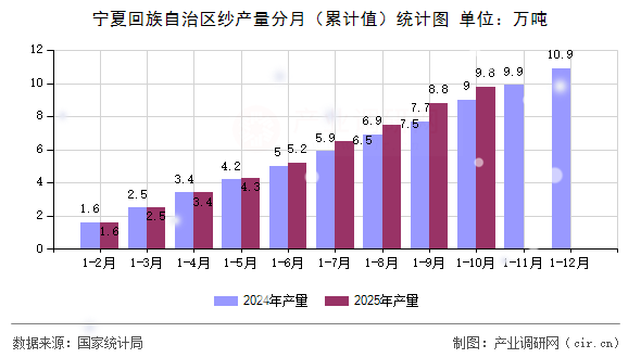 寧夏回族自治區(qū)紗產(chǎn)量分月（累計值）統(tǒng)計圖