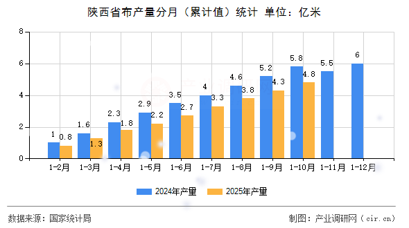 陜西省布產量分月（累計值）統(tǒng)計