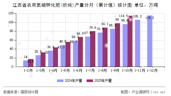 江西省農用氮磷鉀化肥(折純)產(chǎn)量分月（累計值）統(tǒng)計圖
