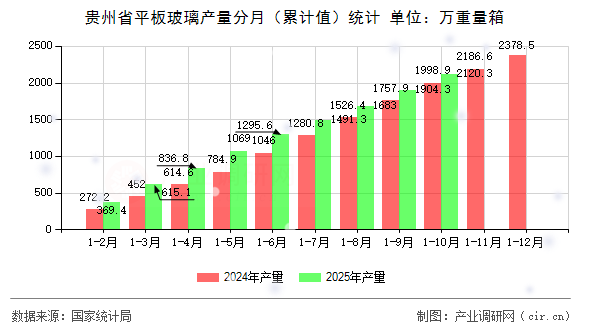 貴州省平板玻璃產(chǎn)量分月（累計值）統(tǒng)計