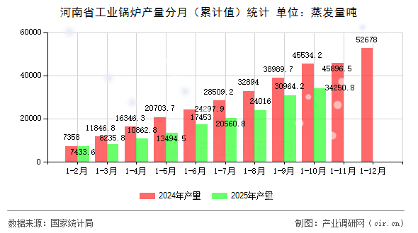 河南省工業(yè)鍋爐產(chǎn)量分月（累計(jì)值）統(tǒng)計(jì)