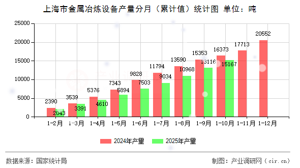 上海市金屬冶煉設(shè)備產(chǎn)量分月（累計值）統(tǒng)計圖