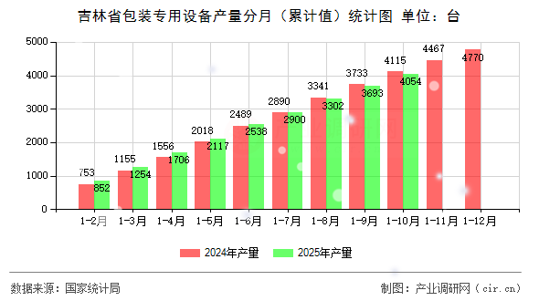吉林省包裝專用設備產量分月（累計值）統(tǒng)計圖