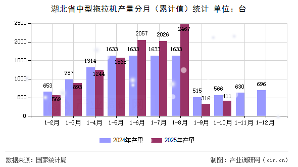 湖北省中型拖拉機(jī)產(chǎn)量分月（累計(jì)值）統(tǒng)計(jì)
