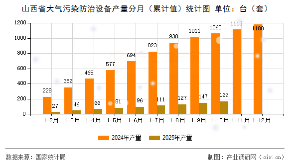 山西省大氣污染防治設備產(chǎn)量分月（累計值）統(tǒng)計圖