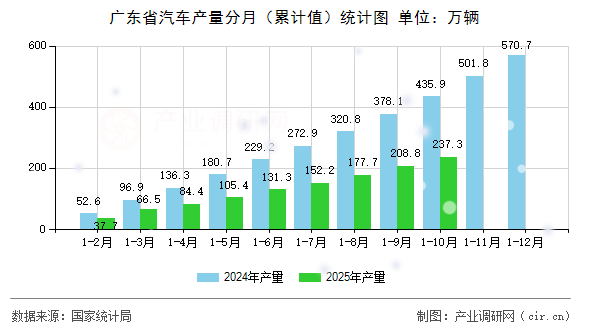 廣東省汽車產(chǎn)量分月（累計值）統(tǒng)計圖