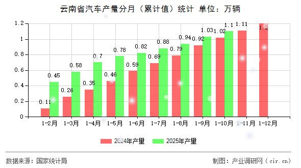 云南省汽車產(chǎn)量分月（累計(jì)值）統(tǒng)計(jì)