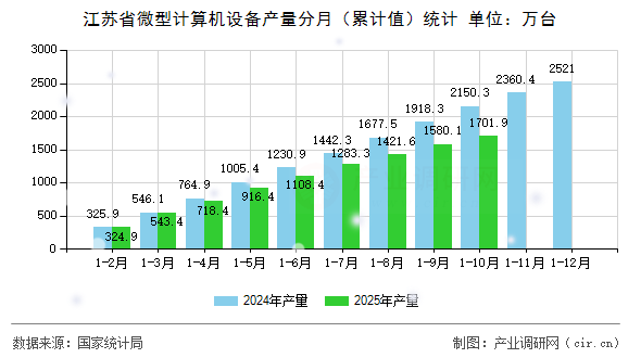 江蘇省微型計算機設(shè)備產(chǎn)量分月（累計值）統(tǒng)計