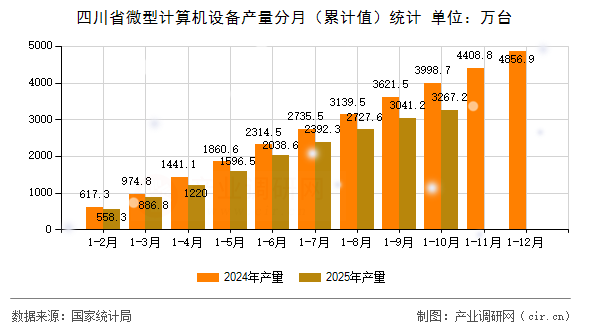 四川省微型計算機設備產量分月（累計值）統(tǒng)計