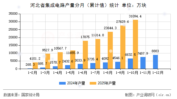 河北省集成電路產(chǎn)量分月（累計值）統(tǒng)計