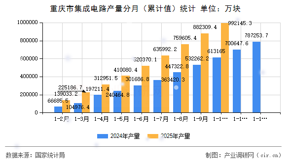重慶市集成電路產(chǎn)量分月（累計值）統(tǒng)計