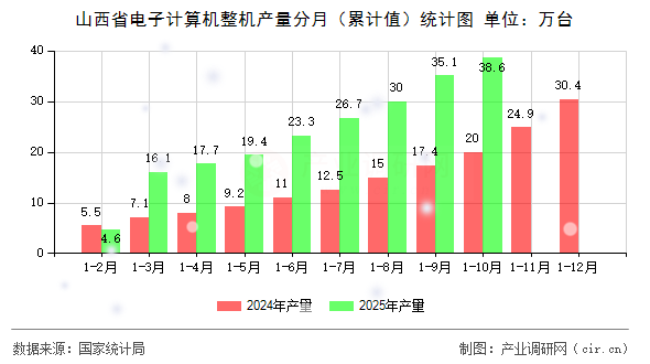 山西省電子計算機整機產量分月（累計值）統(tǒng)計圖