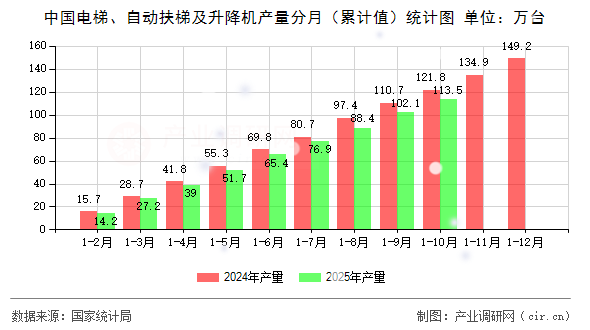 中國電梯、自動扶梯及升降機產(chǎn)量分月（累計值）統(tǒng)計圖