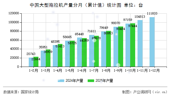 中國(guó)大型拖拉機(jī)產(chǎn)量分月（累計(jì)值）統(tǒng)計(jì)圖