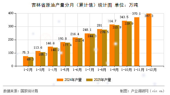 吉林省原油產(chǎn)量分月（累計值）統(tǒng)計圖