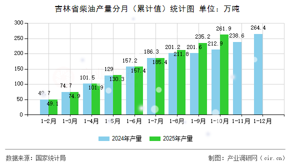 吉林省柴油產(chǎn)量分月（累計值）統(tǒng)計圖