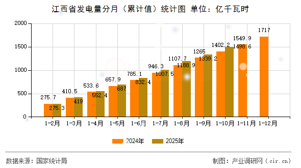 江西省發(fā)電量分月（累計(jì)值）統(tǒng)計(jì)圖