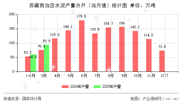 西藏自治區(qū)水泥產(chǎn)量分月（當(dāng)月值）統(tǒng)計(jì)圖