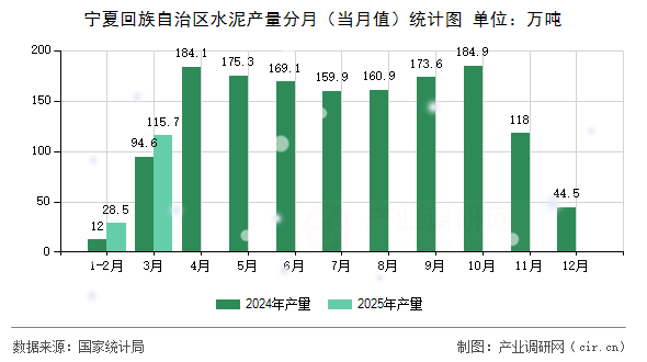 寧夏回族自治區(qū)水泥產(chǎn)量分月（當(dāng)月值）統(tǒng)計圖