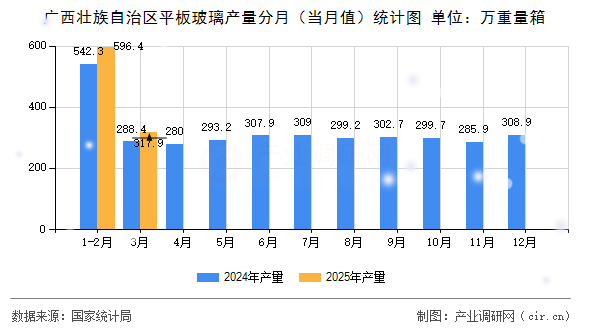 廣西壯族自治區(qū)平板玻璃產(chǎn)量分月（當(dāng)月值）統(tǒng)計(jì)圖