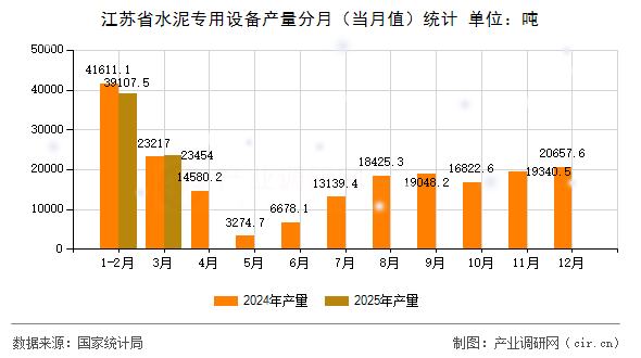 江蘇省水泥專用設(shè)備產(chǎn)量分月（當(dāng)月值）統(tǒng)計