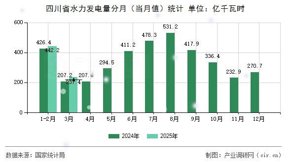 四川省水力發(fā)電量分月（當(dāng)月值）統(tǒng)計(jì)