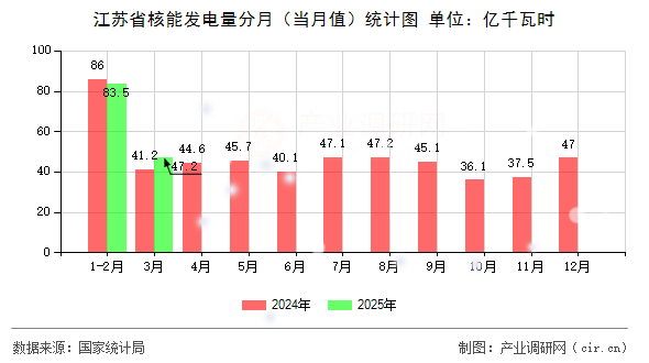 江蘇省核能發(fā)電量分月（當(dāng)月值）統(tǒng)計(jì)圖