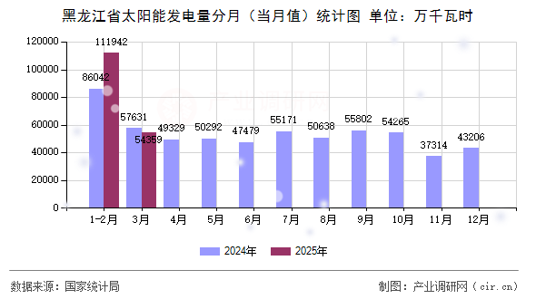 黑龍江省太陽能發(fā)電量分月（當(dāng)月值）統(tǒng)計圖