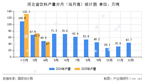 河北省飲料產量分月（當月值）統(tǒng)計圖