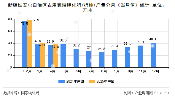 新疆維吾爾自治區(qū)農(nóng)用氮磷鉀化肥(折純)產(chǎn)量分月（當(dāng)月值）統(tǒng)計(jì)
