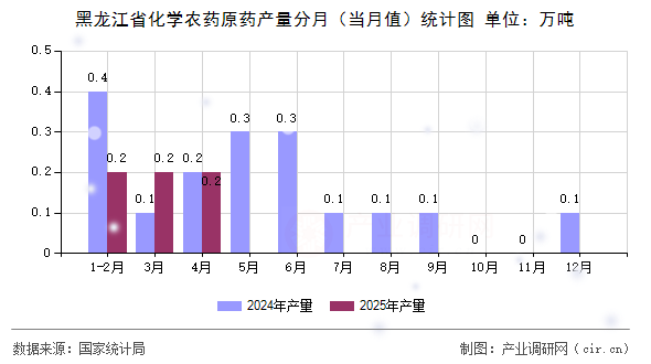 黑龍江省化學農藥原藥產量分月（當月值）統(tǒng)計圖