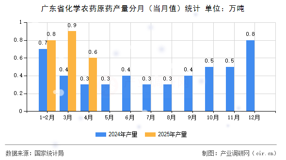 廣東省化學(xué)農(nóng)藥原藥產(chǎn)量分月（當(dāng)月值）統(tǒng)計(jì)