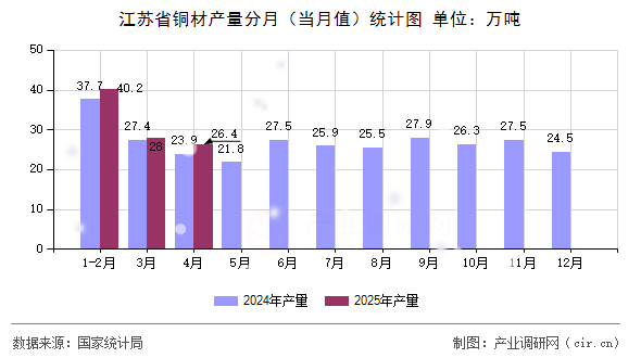 江蘇省銅材產(chǎn)量分月（當(dāng)月值）統(tǒng)計圖