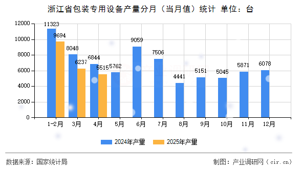 浙江省包裝專用設備產(chǎn)量分月（當月值）統(tǒng)計
