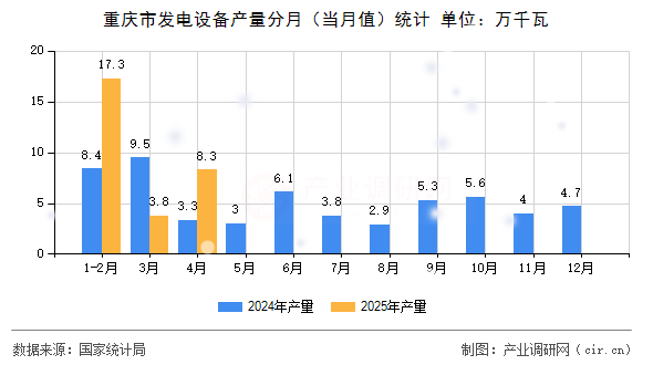 重慶市發(fā)電設(shè)備產(chǎn)量分月（當(dāng)月值）統(tǒng)計(jì)