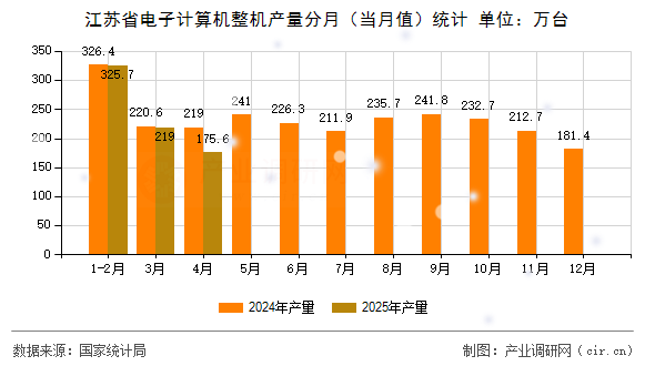 江蘇省電子計算機整機產(chǎn)量分月（當月值）統(tǒng)計