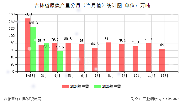 吉林省原煤產(chǎn)量分月（當(dāng)月值）統(tǒng)計(jì)圖