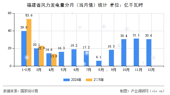 福建省風(fēng)力發(fā)電量分月（當(dāng)月值）統(tǒng)計(jì)