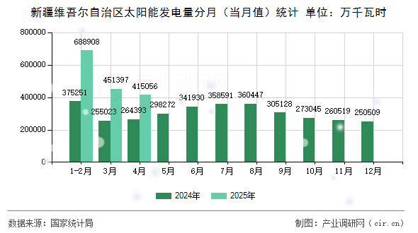 新疆維吾爾自治區(qū)太陽能發(fā)電量分月（當月值）統(tǒng)計