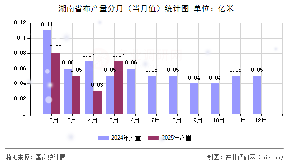 湖南省布產(chǎn)量分月（當(dāng)月值）統(tǒng)計圖