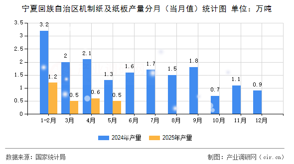 寧夏回族自治區(qū)機制紙及紙板產量分月（當月值）統(tǒng)計圖