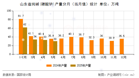 山東省純堿(碳酸鈉)產(chǎn)量分月（當月值）統(tǒng)計