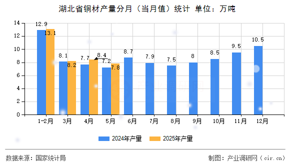 湖北省銅材產量分月（當月值）統(tǒng)計