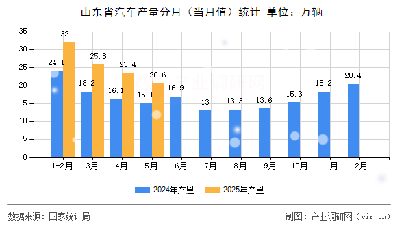 山東省汽車產量分月（當月值）統(tǒng)計