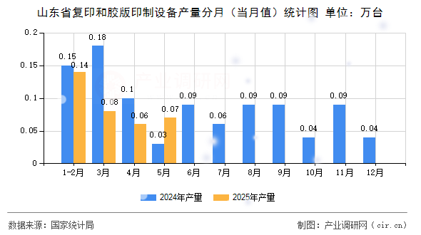 山東省復印和膠版印制設備產量分月（當月值）統(tǒng)計圖
