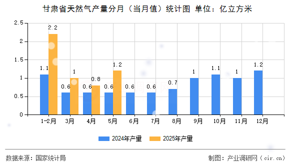 甘肅省天然氣產(chǎn)量分月（當(dāng)月值）統(tǒng)計圖